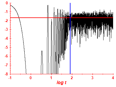 Survival probability log